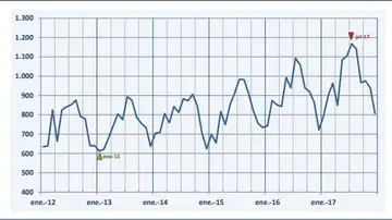 Agresiones sexuales entre 2012 y 2017 Agresiones sexuales entre 2012 y 2017