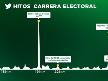 Evolución conversación Twitter Andalucía