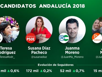 Seguidores candidatos Andalucía en Twitter 