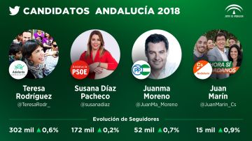 Seguidores candidatos Andalucía en Twitter 
