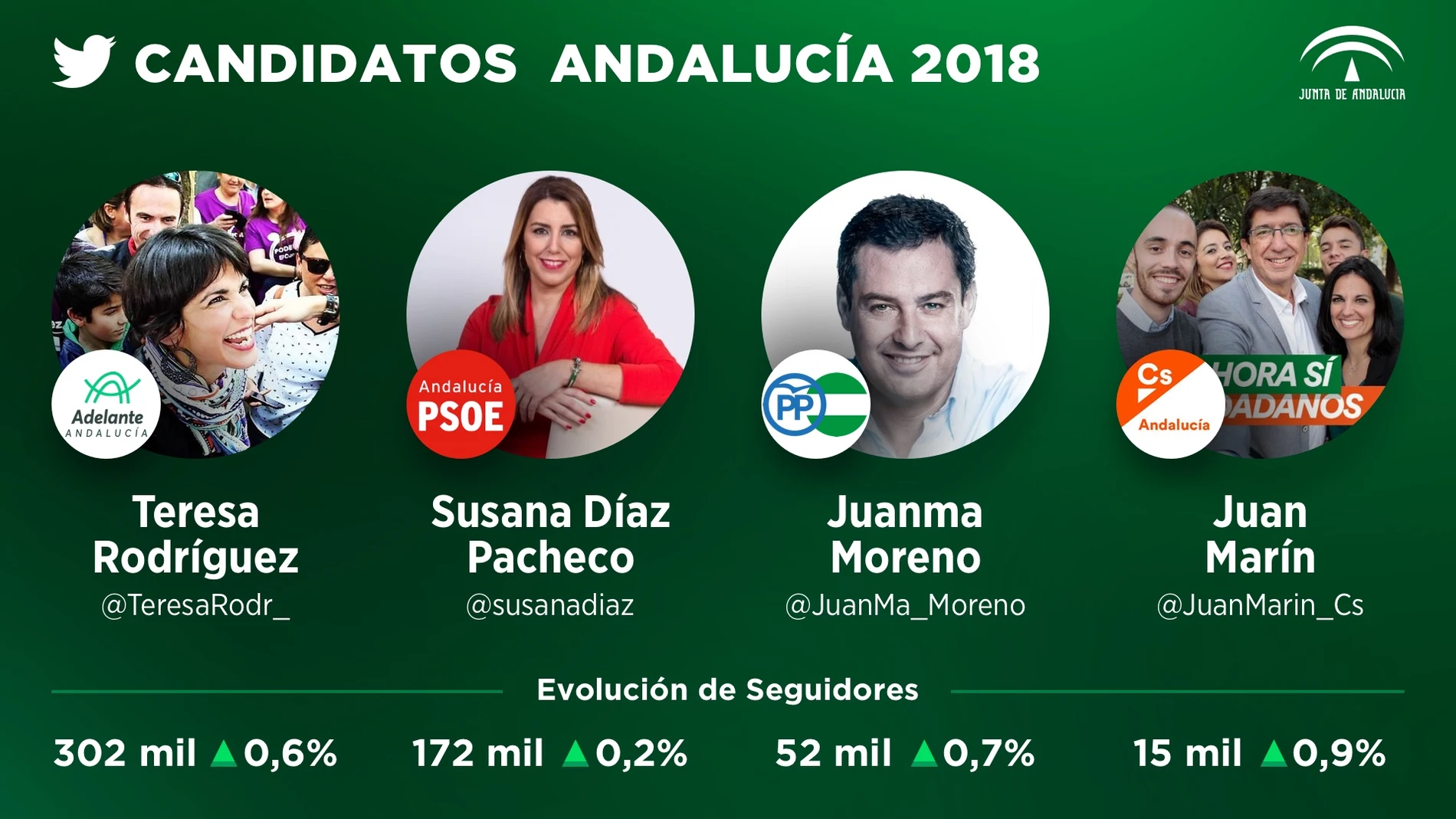 Seguidores candidatos Andalucía en Twitter Seguidores candidatos Andalucía en Twitter
