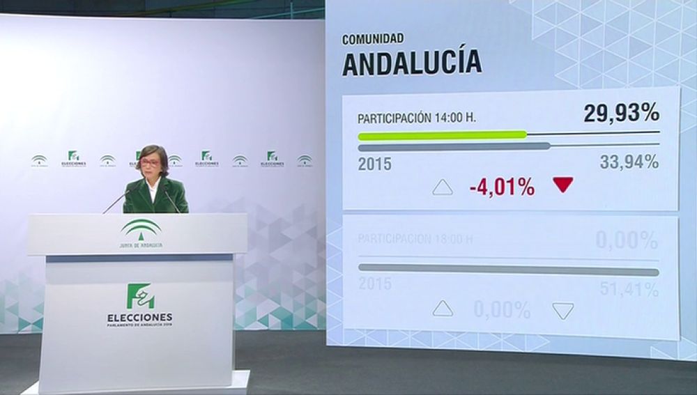 La participación a las 14:00h en las elecciones andaluzas es de 29,9%, cuatro puntos menos que en los comicios de 2015