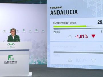 La participación a las 14:00h en las elecciones andaluzas es de 29,9%, cuatro puntos menos que en los comicios de 2015