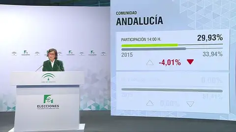 La participación a las 14:00h en las elecciones andaluzas es de 29,9%, cuatro puntos menos que en los comicios de 2015 La participación a las 14:00h en las elecciones andaluzas es de 29,9%, cuatro puntos menos que en los comicios de 2015