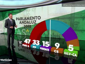Escaños del Parlamento andaluz en 2015