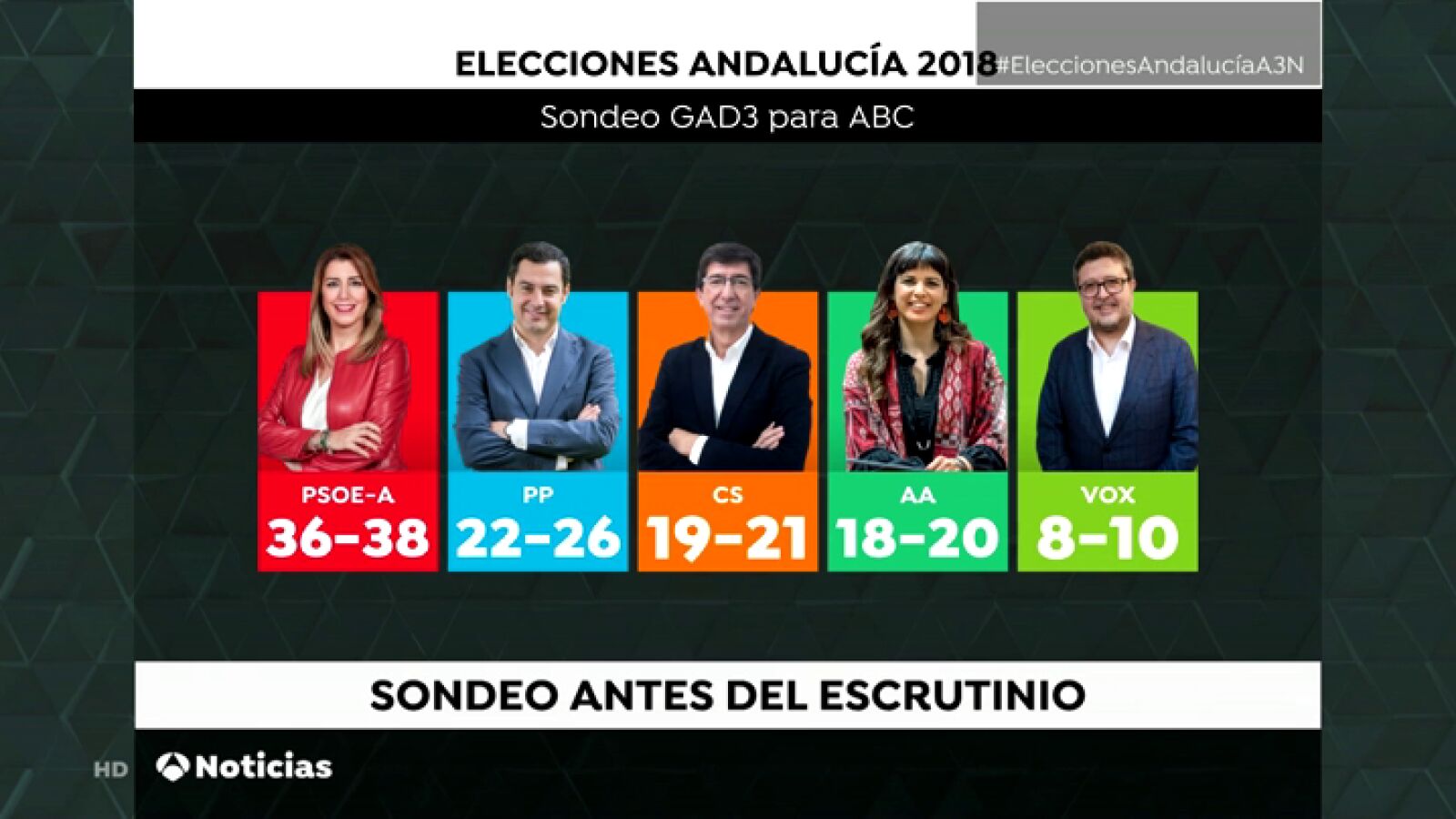 El PSOE ganaría con su peor resultado y la derecha podría hacerse con el Gobierno andaluz