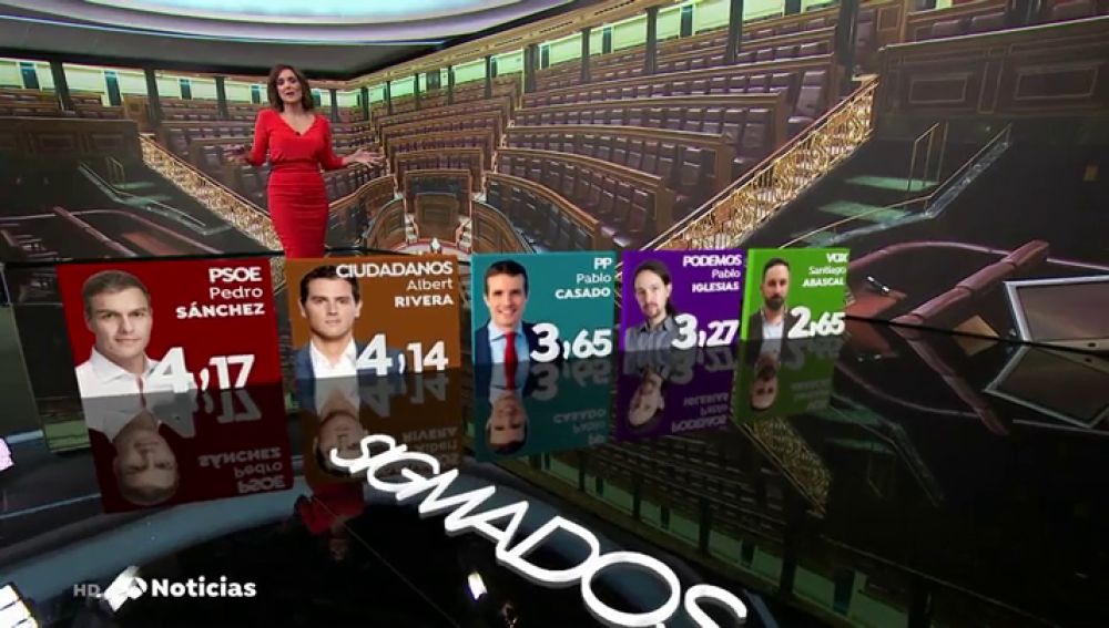 Sánchez, el líder mejor valorado seguido de Rivera, aunque ninguno aprueba, según la encuesta de Sigma Dos para Antena 3 Noticias