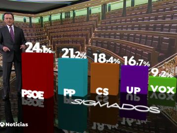 El centro derecha ganaría con mayoría absoluta, según un sondeo de Sigma Dos para Antena 3 Noticias