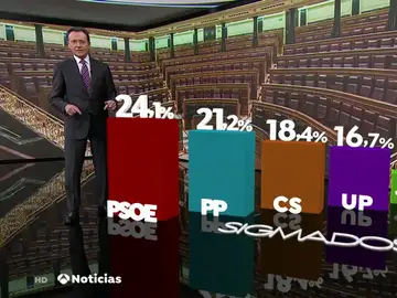 El centro derecha ganaría con mayoría absoluta, según un sondeo de Sigma Dos para Antena 3 Noticias El centro derecha ganaría con mayoría absoluta, según un sondeo de Sigma Dos para Antena 3 Noticias