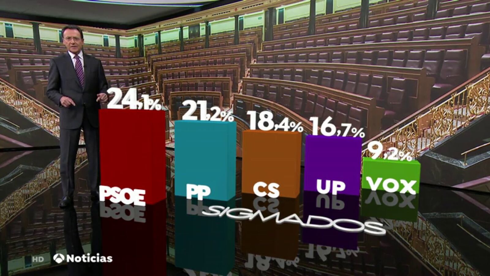 El centro derecha ganaría con mayoría absoluta, según un sondeo de Sigma Dos para Antena 3 Noticias