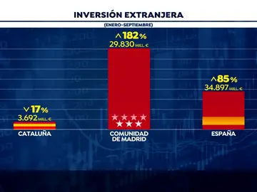 Vuelve a descender la inversión extranjera en Cataluña Vuelve a descender la inversión extranjera en Cataluña