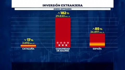 Vuelve a descender la inversión extranjera en Cataluña Vuelve a descender la inversión extranjera en Cataluña