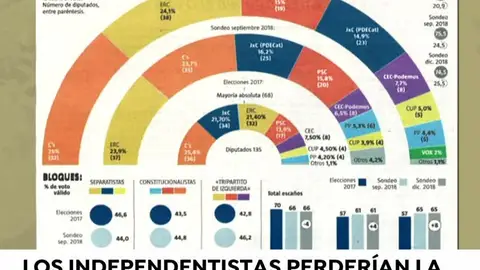 Sondeo de 'La Razón' Sondeo de 'La Razón'