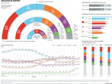 Encuesta de NC report para La Razón