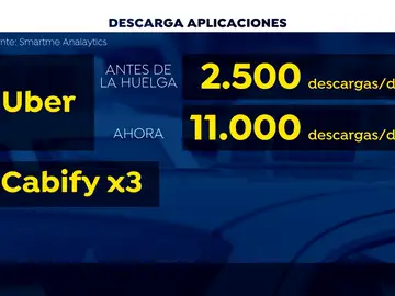 Se cuadruplica las descargas de las aplicaciones de VTC desde la huelga de taxistas Se cuadruplica las descargas de las aplicaciones de VTC desde la huelga de taxistas