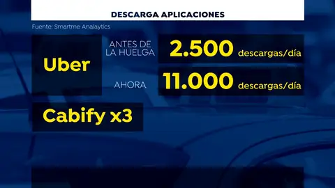 Se cuadruplica las descargas de las aplicaciones de VTC desde la huelga de taxistas Se cuadruplica las descargas de las aplicaciones de VTC desde la huelga de taxistas