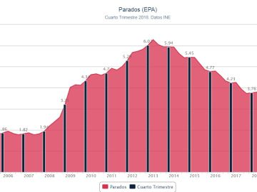 Gráfico de la evolución de la EPA