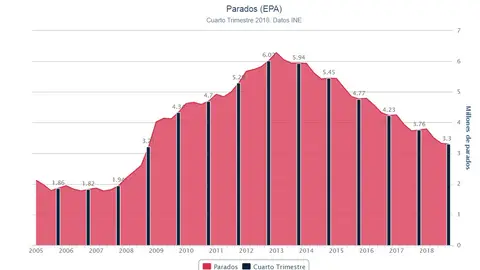Gráfico de la evolución de la EPA Gráfico de la evolución de la EPA