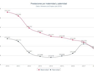 Gráfico de la evolución de las prestaciones de paternidad