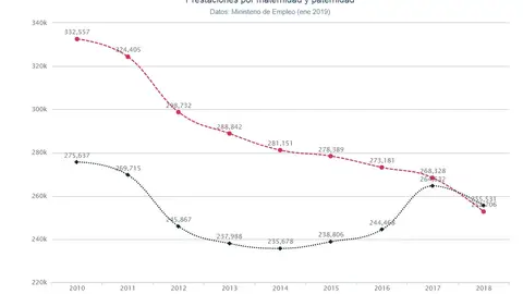 Gráfico de la evolución de las prestaciones de paternidad Gráfico de la evolución de las prestaciones de paternidad