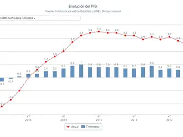 Evolución del PIB en España Evolución del PIB en España