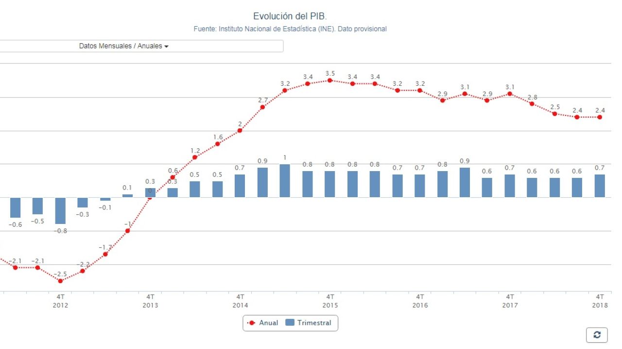 El Pib Creció Un 25 En 2018 Su Menor Ritmo Desde 2014 Tras Una Ralentización De Los Buenos Datos En El Cuarto Trimestre