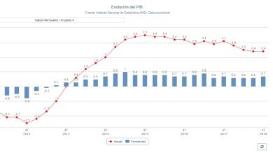 El PIB creció un 2,5% en 2018, su menor ritmo desde 2014, tras una ralentización de los buenos datos en el cuarto trimestre