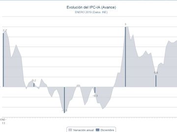 Evolución del IPC