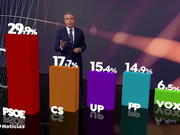 REEMPLAZO CIS: El PSOE se mantiene como primera fuerza, el PP se desploma hasta la cuarta posición y VOX se dispara a la quinta REEMPLAZO CIS: El PSOE se mantiene como primera fuerza, el PP se desploma hasta la cuarta posición y VOX se dispara a la quinta