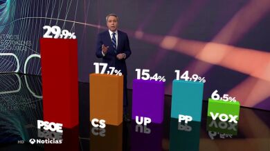 CIS: El PSOE se mantiene como primera fuerza, el PP se desploma hasta la cuarta posición y VOX se dispara a la quinta