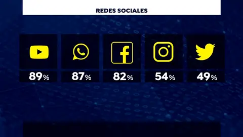Los españoles pasamos de media cinco horas al día conectados a Internet Los españoles pasamos de media cinco horas al día conectados a Internet