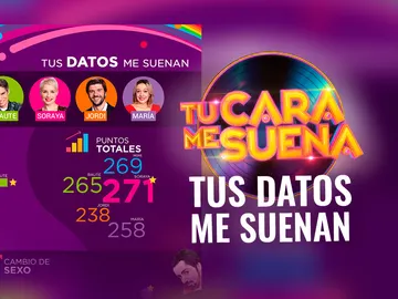 Descubre los datos que han logrado los finalistas en la séptima edición de 'Tu cara me suena' Descubre los datos que han logrado los finalistas en la séptima edición de 'Tu cara me suena'