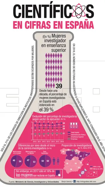 Mujeres científicas en España Mujeres científicas en España