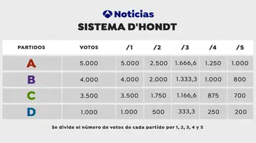Ejemplo Sistema D'Hondt Ejemplo Sistema D'Hondt