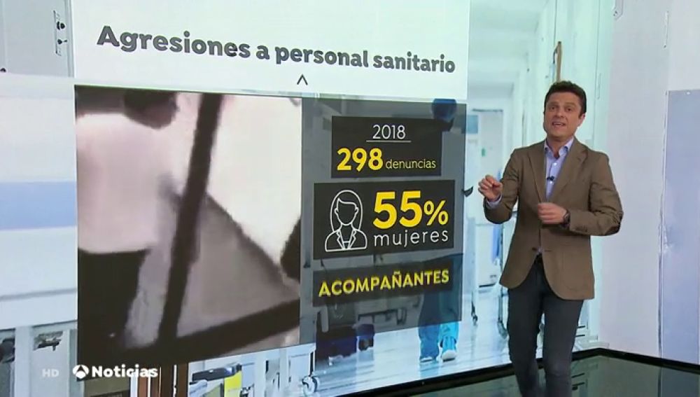 Más de 300 profesionales sanitarios sufrieron agresiones en 2018