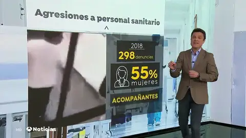 Más de 300 profesionales sanitarios sufrieron agresiones en 2018 Más de 300 profesionales sanitarios sufrieron agresiones en 2018