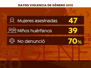 47 mujeres asesinadas por violencia de género en 2018: razones para seguir luchando por la igualdad 47 mujeres asesinadas por violencia de género en 2018: razones para seguir luchando por la igualdad