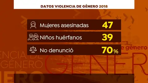 47 mujeres asesinadas por violencia de género en 2018: razones para seguir luchando por la igualdad 47 mujeres asesinadas por violencia de género en 2018: razones para seguir luchando por la igualdad