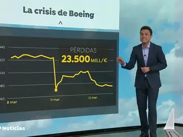El accidente de Etiopía provoca pérdidas millonarias a Boeing: 27.000 millones de dólares en 2 días El accidente de Etiopía provoca pérdidas millonarias a Boeing: 27.000 millones de dólares en 2 días