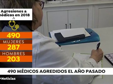 Los médicos sufrieron 490 agresiones en 2018, casi un 60% de ellas a mujeres 