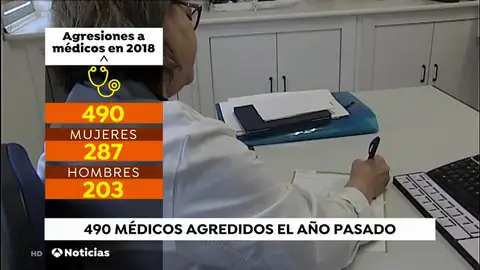 Los médicos sufrieron 490 agresiones en 2018, casi un 60% de ellas a mujeres Los médicos sufrieron 490 agresiones en 2018, casi un 60% de ellas a mujeres