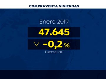 La compra de viviendas baja un 0,2 % en enero tras nueve meses de subidas