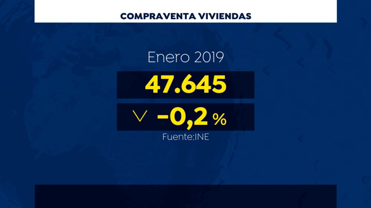 La compra de viviendas baja un 0,2 % en enero tras nueve meses de subidas