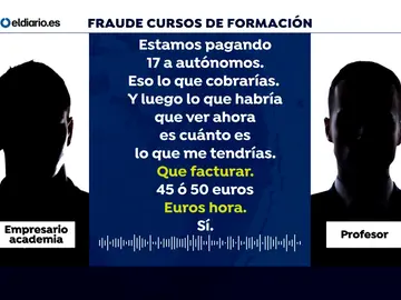 Mordidas en los cursos de formación: "Pagamos autónomos, más 17 euros brutos la hora, pero facturas 45 o 50 euros la hora" Mordidas en los cursos de formación: "Pagamos autónomos, más 17 euros brutos la hora, pero facturas 45 o 50 euros la hora"