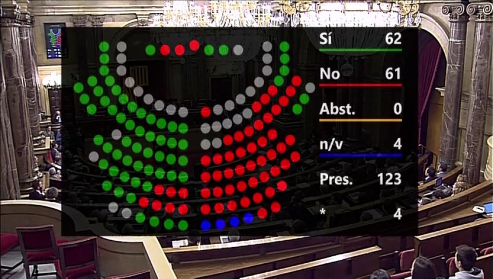 El Parlament aprueba la moción del PSC que insta a Torra a convocar elecciones