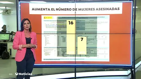 Las víctimas por violencia de género de 2019 ya son más del doble que el año pasado Las víctimas por violencia de género de 2019 ya son más del doble que el año pasado