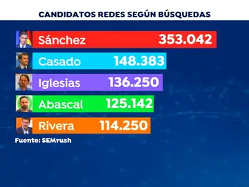 La batalla política entre los candidatos se intensifica en las redes sociales ante 'El Debate Decisivo' La batalla política entre los candidatos se intensifica en las redes sociales ante 'El Debate Decisivo'