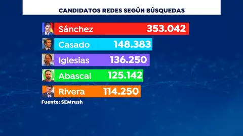 La batalla política entre los candidatos se intensifica en las redes sociales ante 'El Debate Decisivo' La batalla política entre los candidatos se intensifica en las redes sociales ante 'El Debate Decisivo'