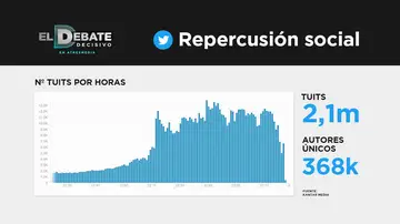 Número de tuits relacionados con 'El Debate Decisivo' Número de tuits relacionados con 'El Debate Decisivo'