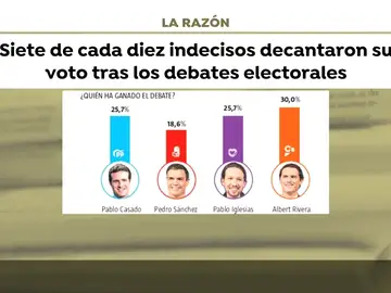 Siete de cada diez indecisos decidieron su voto tras los debates Siete de cada diez indecisos decidieron su voto tras los debates